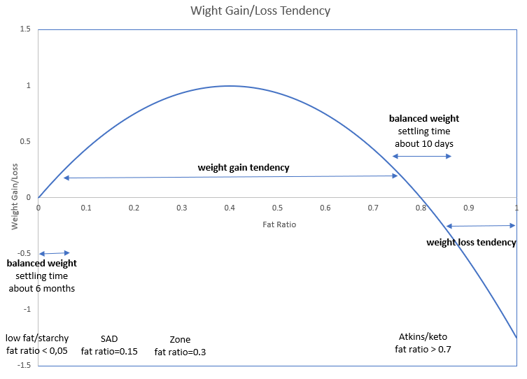 Weight gain-loss tendency